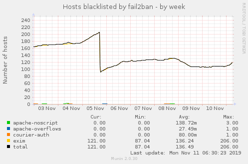 Hosts blacklisted by fail2ban