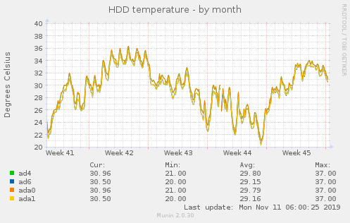 HDD temperature