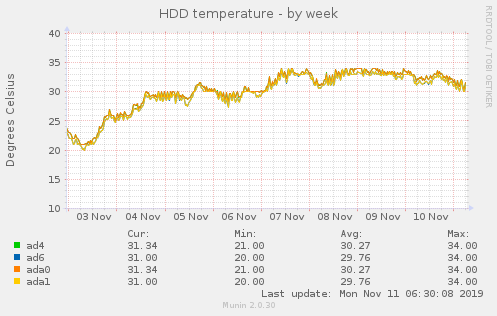 HDD temperature