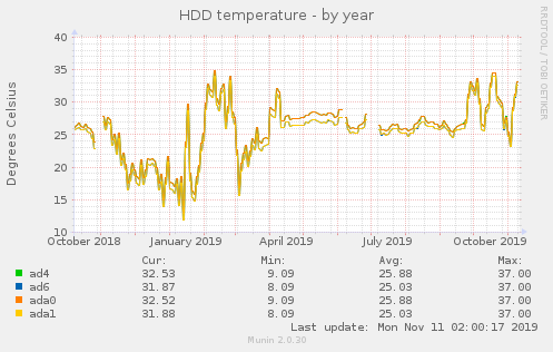 HDD temperature