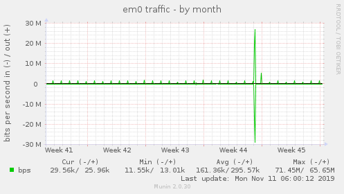 em0 traffic
