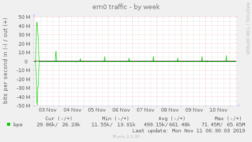 em0 traffic
