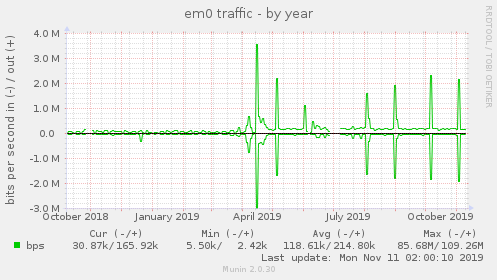 yearly graph