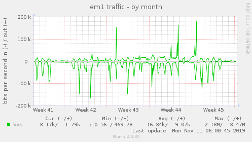em1 traffic