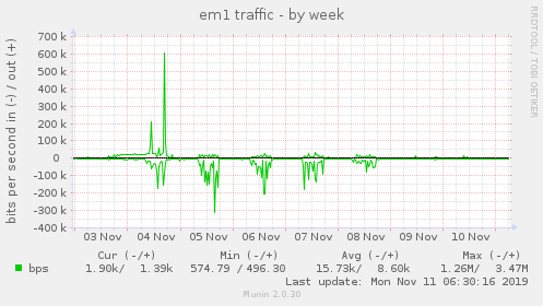 em1 traffic