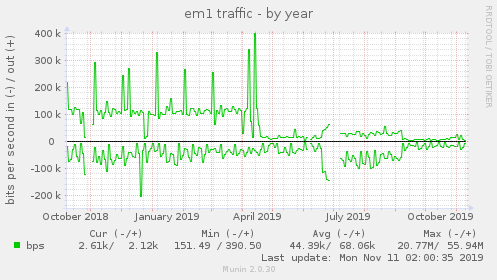 yearly graph