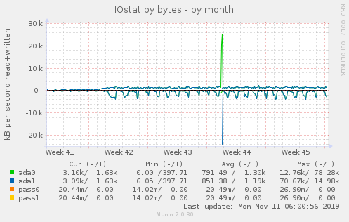 IOstat by bytes