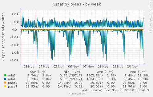 IOstat by bytes