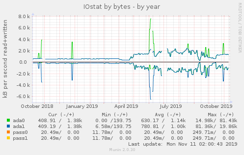 IOstat by bytes
