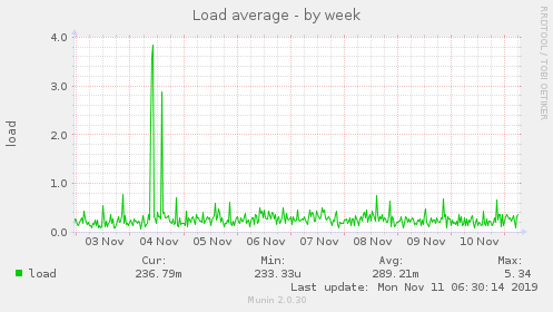 Load average