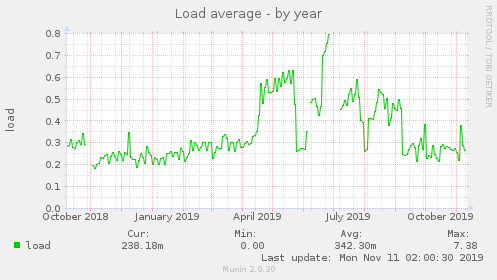 Load average