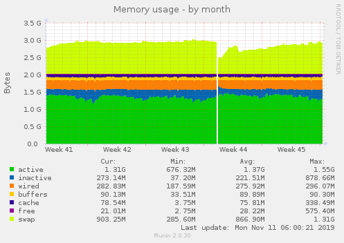 Memory usage