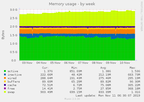 Memory usage