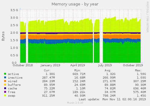 Memory usage