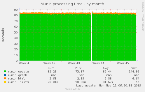 Munin processing time