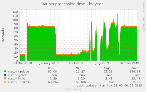 Munin processing time