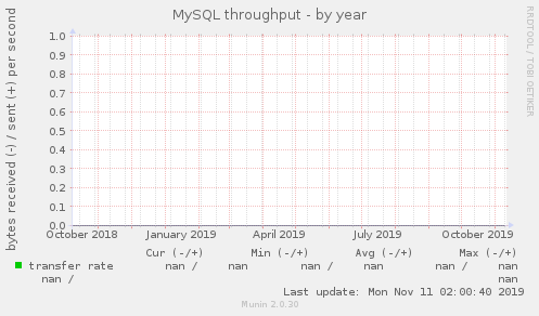 MySQL throughput