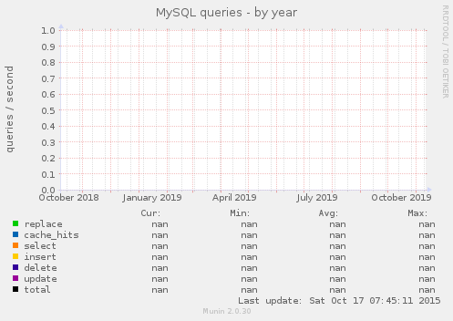 MySQL queries