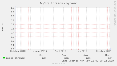MySQL threads