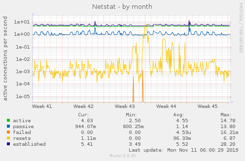 Netstat