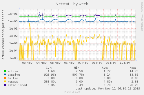 Netstat