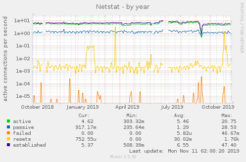 yearly graph