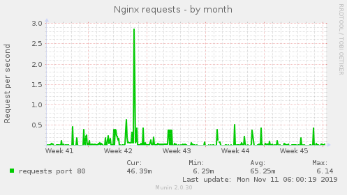 Nginx requests