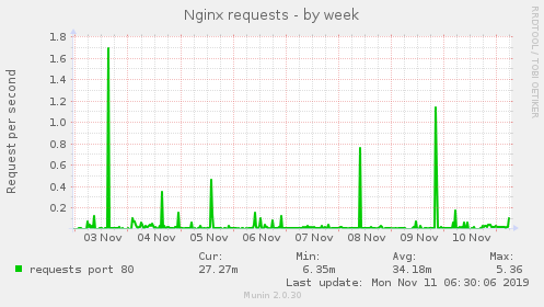 Nginx requests