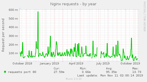 Nginx requests