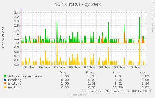 NGINX status