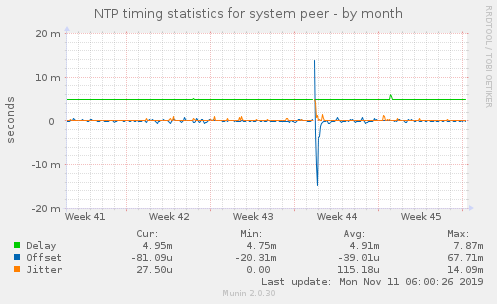 NTP timing statistics for system peer