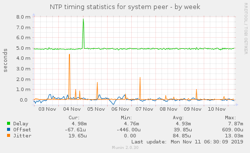 NTP timing statistics for system peer
