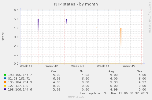 NTP states