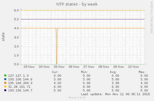 NTP states