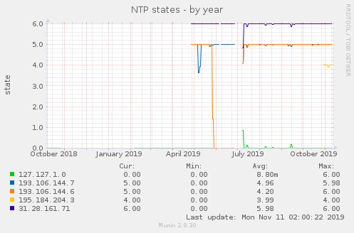 NTP states