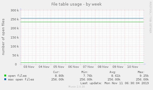 File table usage