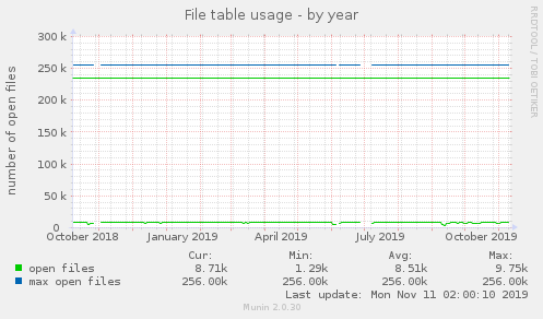 File table usage