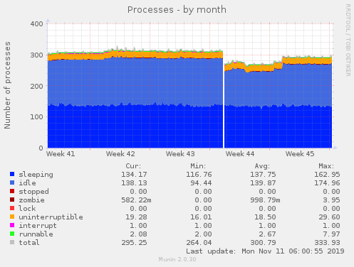 Processes