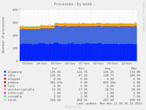 Processes