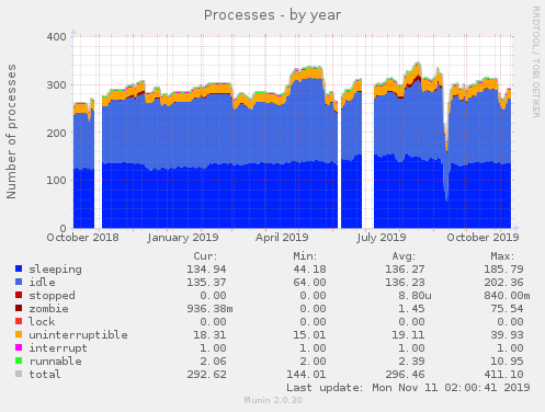 Processes