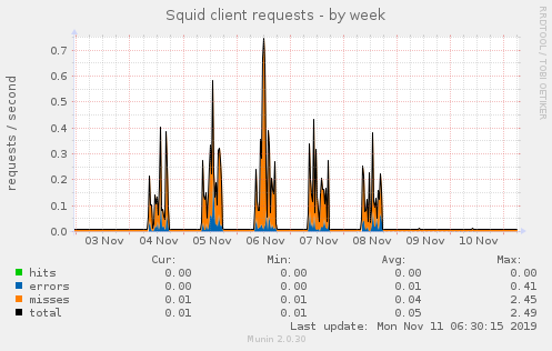 Squid client requests