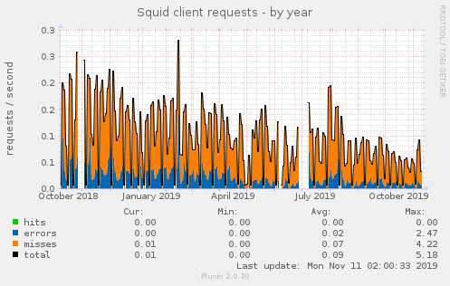 Squid client requests