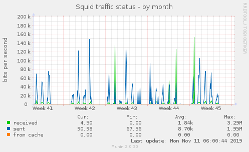 Squid traffic status