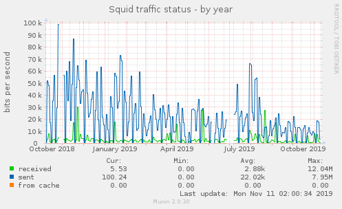 Squid traffic status