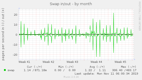 Swap in/out