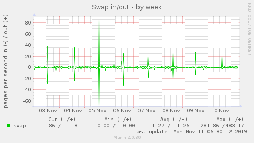 Swap in/out