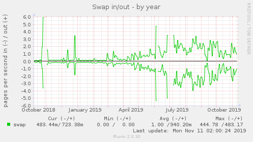 Swap in/out