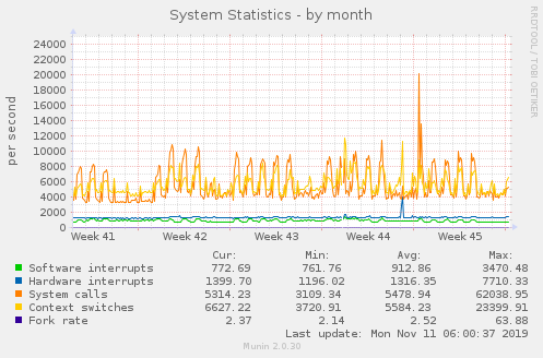 System Statistics