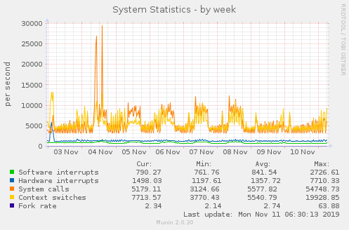 System Statistics