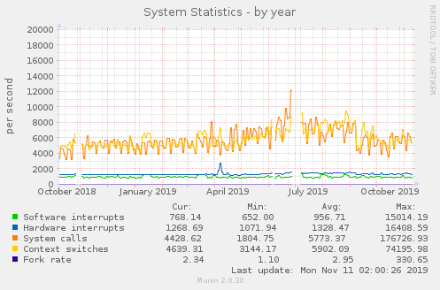 System Statistics